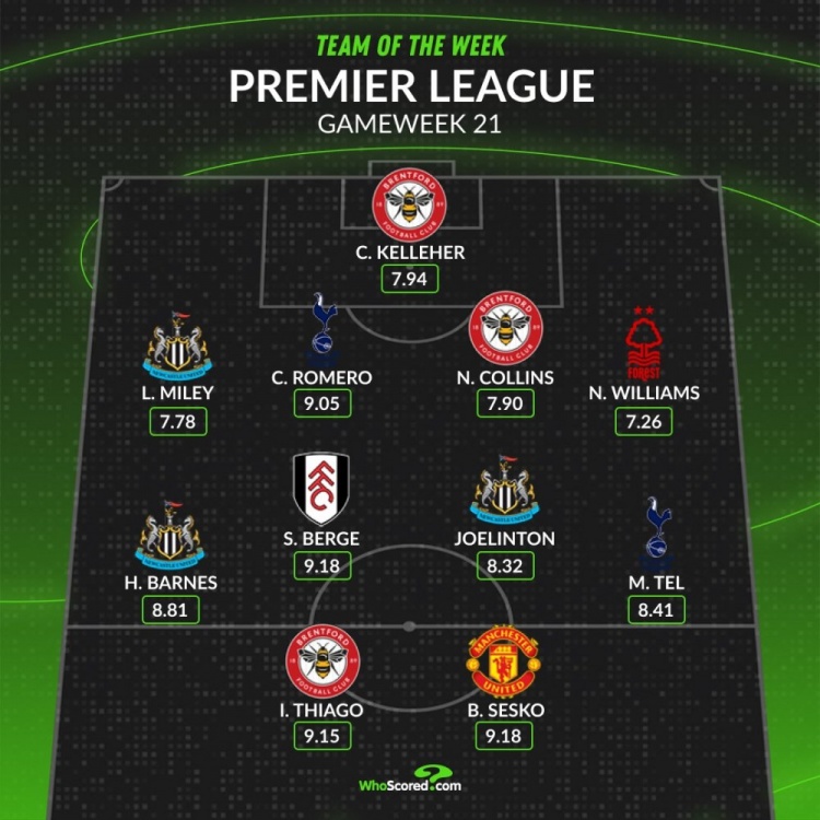 球速体育赛事-whoscored本轮英超最佳阵：舍什科、罗梅罗领衔 伊戈尔、特尔在列