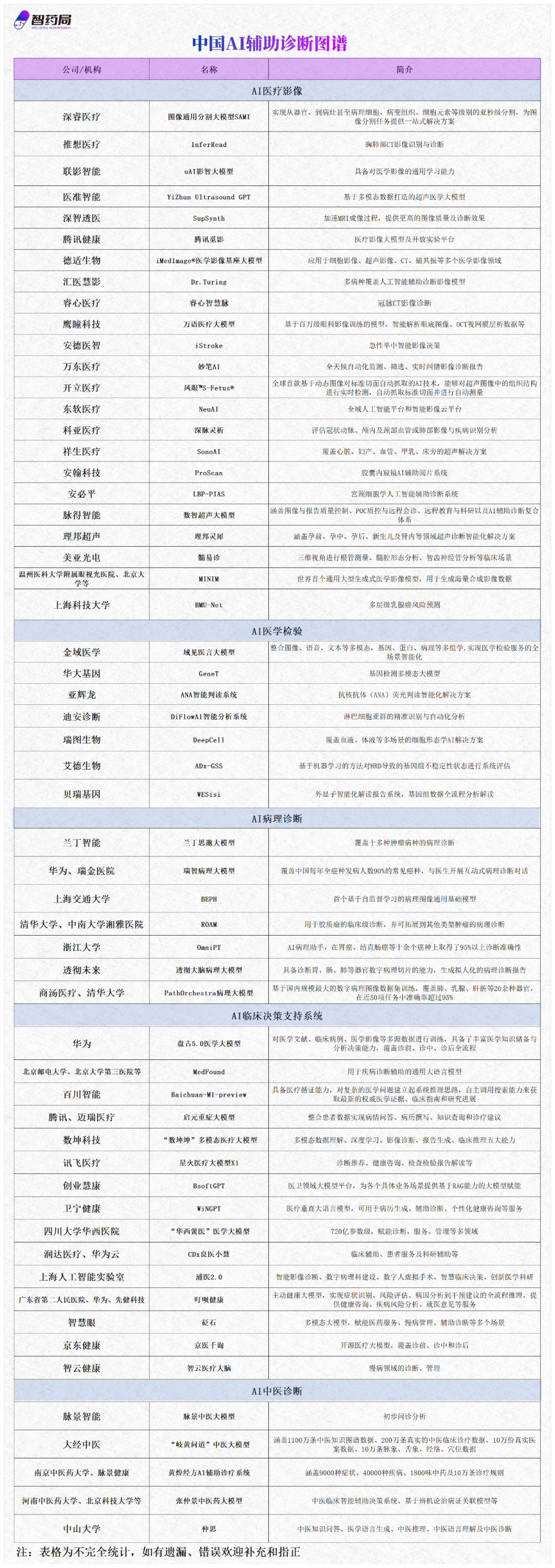 球速体育赛事-张文宏最新发声：反对将AI引入医院诊疗！这个千亿赛道，超过60家中国企业布局！